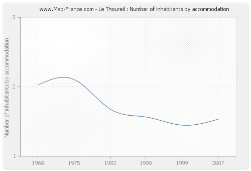 Le Thoureil : Number of inhabitants by accommodation